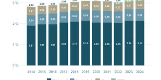 FuE-Aufwendungen in Deutschland als Anteil am Bruttoinlandsprodukt (in Prozent)