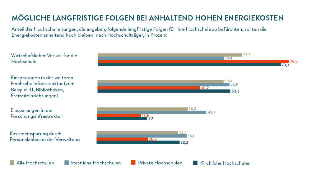 Hochschulen In Der Energiekrise | Stifterverband