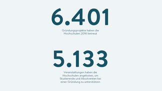Gründungsradar 2016: 6.401 Gründungsprojekte an Hochschulen