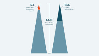 Gründungsradar 2016: Gründungsprojekte an Hochschulen