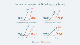 Gründungradar 2016: Instrumente strategischer Gründungsverankerung