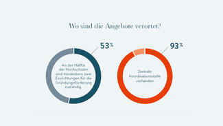 Gründungsradar 2016: Wo sind die Angebot verortet?