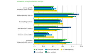 Grafik: Aussagen zur Religionspolitik