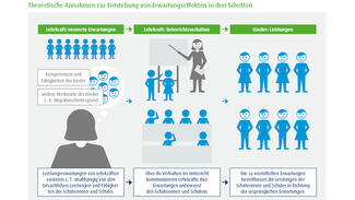 Grafik: Annahmen zur Entstehung von Erwartungseffekten