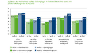 Grafik: Ergebnisse der Interventions- und Kontrollgruppen im Mathematiktest