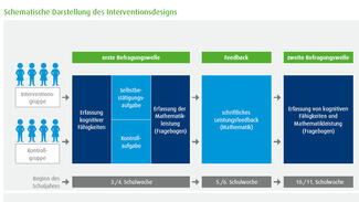 Grafik: Schematische Darstellung des Interventionsdesigns