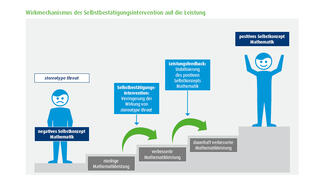Grafik: Wirkungsmechanismus der Selbstbestätigungsintervention auf die Leistung