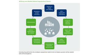 Infografik zur Studie "Wie gelingt Integration? Asylsuchende über ihre Lebenslagen und Teilhabeperspektiven in Deutschland"