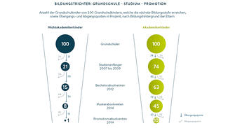 Hochschul-Bildungs-Report 2017/18: Bildungstrichter (Grafik)