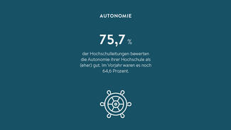 75,7 Prozent der Hochschulleitungen bewerten die Autonomie ihrer Hochschule als (eher) gut (Grafik)