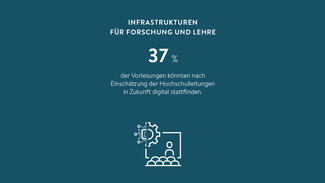 37 Prozent der Vorlesungen könnten nach Einschätzung der Hochschulleitungen in Zukunft digital stattfinden (Grafik)