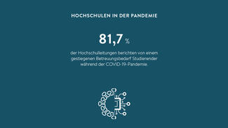 81,7 Prozent der Hochschulleitungen berichten von einem gestiegenen Betreuungsbedarf Studierender während der COVID-19-Pandemie (Grafik)