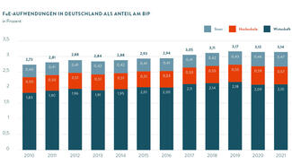 Zeitleiste mit den FuE-Aufwendungen 2010-2021