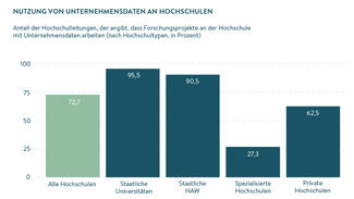 Nutzung von Unternehmensdaten an Hochschulen (Grafik)