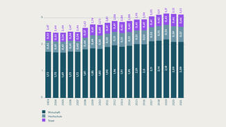Der Anteil der internen FuE-Aufwendungen am Bruttoinlandsprodukt (Grafik)