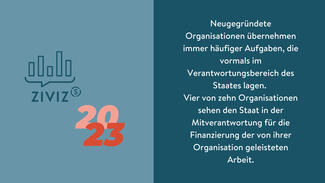 Neugegründete Organisationen übernehmen immer häufiger Aufgaben, die vormals im Verantwortungsbereich des Staates lagen (Grafik)