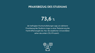 73,6 Prozent der befragten Hochschulleitungen sagt, ein stärkerer Praxisbezug des Studiums trage zu einer Reduzierung des Fachkräftemangels bei.