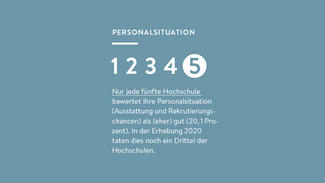 Nur jede fünfte Hochschule bewertet ihre Personalsituation (Ausstattung und Rekrutierungschancen) als (eher) gut (20, 1 Prozent).