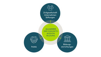 Allianzen der Zukunftsmission Bildung (Grafik)