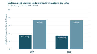 Nahezu unverändert seit 2017 ist an den großen deutschen Universitäten rund jede sechste Lehrveranstaltung eine Vorlesung. Jede dritte Veranstaltung ist ein Seminar (Grafik) Nahezu unverändert seit 2017 ist an den großen deutschen Universitäten rund jede sechste Lehrveranstaltung eine Vorlesung. Jede dritte Veranstaltung ist ein Seminar (Grafik)