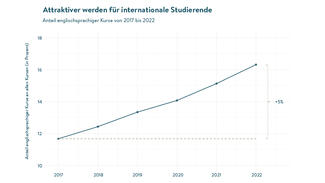 Der Anteil englischsprachiger Lehrveranstaltungen steigt kontinuierlich an. Jede sechste Lehrveranstaltung an den großen deutschen Universitäten wird heute auf Englisch abgehalten; 2017 war es noch jede neunte. (Grafik) Der Anteil englischsprachiger Lehrveranstaltungen steigt kontinuierlich an. Jede sechste Lehrveranstaltung an den großen deutschen Universitäten wird heute auf Englisch abgehalten; 2017 war es noch jede neunte. (Grafik)