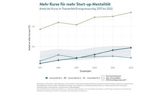 Mehr Kurse für mehr Start-up-Mentalität (Grafik) Mehr Kurse für mehr Start-up-Mentalität (Grafik)