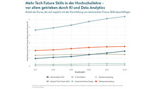 Mehr Tech Future Skills in der Hochschullehre - vor allem getrieben durch KI und Data Analytics (Grafik) Mehr Tech Future Skills in der Hochschullehre - vor allem getrieben durch KI und Data Analytics (Grafik)