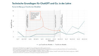 Technische Grundlagen für ChatGPT und Co. in der Lehre angekommen (Grafik) Technische Grundlagen für ChatGPT und Co. in der Lehre angekommen (Grafik)