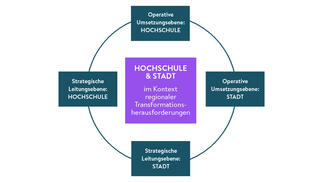 Hochschule & Stadt im Kontext regionaler Transformationsherausforderungen (Grafik)