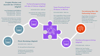 Timeline zur Ausschreibung der CRoSS-Fellowships 2024/25 Timeline zur Ausschreibung der CRoSS-Fellowships 2024/25
