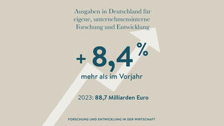 FuE-Trendzahlen für 2023: +8,4 Prozent Forschungsausgaben der Wirtschaft im Vergleich zum Vorjahr (Grafik) FuE-Trendzahlen für 2023: +8,4 Prozent Forschungsausgaben der Wirtschaft im Vergleich zum Vorjahr (Grafik)