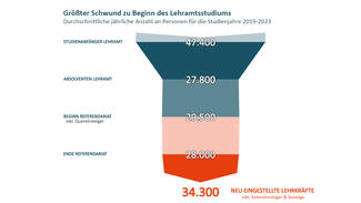 47.400 Studienanfängern stehen nur 34.300 neu eingestellte Lehrkräfte gegenüber (Grafik) 47.400 Studienanfängern stehen nur 34.300 neu eingestellte Lehrkräfte gegenüber (Grafik)
