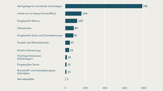 Hauptverursacher der Emissionen im Stifterverband nach GHG-Protocol-Kategorien