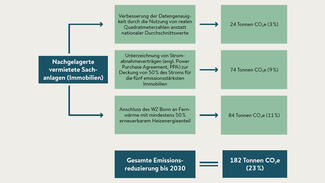 Einsparpotenzial in der Kategorie "Vermietete Sachanlagen"