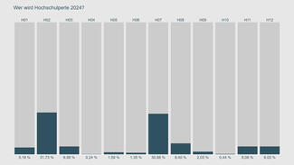 Endergebnis der Wahl zur Hochschulperle des Jahres 2024 Endergebnis der Wahl zur Hochschulperle des Jahres 2024