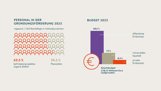 218,12 Millionen Euro Gesamtbudget für die Gründungsförderung 2023 (Grafik)