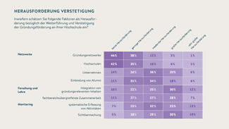 Faktoren, die Hochschulen bei der Verstetigung der Gründungsförderung als Herausforderung sehen (Grafik)