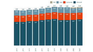 Grafik zur FuE-Intensität in Deutschland
