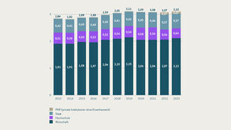 FuE-Quote am Bruttoinlandsprodukt nach Sektoren im Zeitverlauf FuE-Quote am Bruttoinlandsprodukt nach Sektoren im Zeitverlauf (Grafik)
