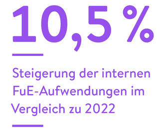 10,5 Prozent Steigerung der internen FuE-Aufwendungen im Vergleich zu 2022 10,5 Prozent Steigerung der internen FuE-Aufwendungen im Vergleich zu 2022