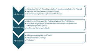 Die drei Phasen des WandelBar-Programms