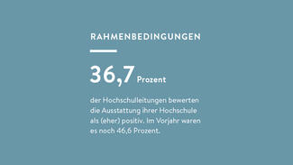 36,7 Prozent der Hochschulleitungen bewerten die Ausstattung ihrer Hochschule als (eher) positiv.