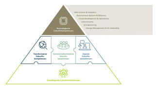 Future Skills 2030: Technologische Zukunftskompetenzen
