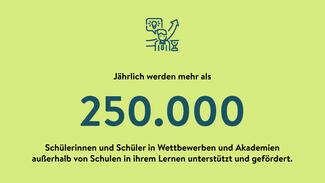 Jährlich werden mehr als 250.000 Schülerinnen und Schüler in Wettbewerben und Akademien außerhalb von Schulen in ihrem Lernen unterstützt und gefördert.
