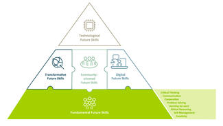 Future Skills 2030 – An Updated Framework for Future Skills