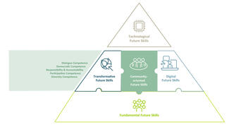 Future Skills 2030 – An Updated Framework for Future Skills