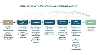Die Gelingensbedingungen von Roadmapping
