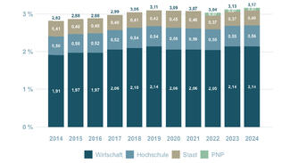 FuE-Aufwendungen in Deutschland als Anteil am Bruttoinlandsprodukt (in Prozent)