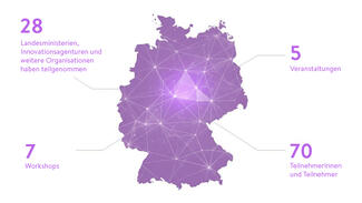 Der Länder-Roundtable Innovation in Zahlen