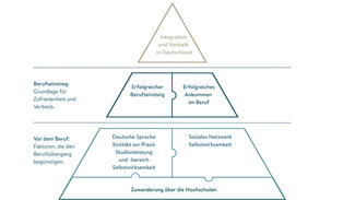 Internationals Employability Framework